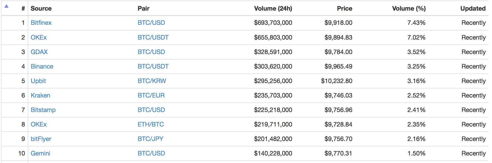 1月31日,coinmarketcap數據顯示,全球各大加密貨幣交易所的比特幣價格