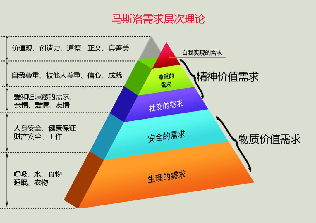 需求层次理论把人们的需求分为五个层次:由低到高依次是首先,我们来