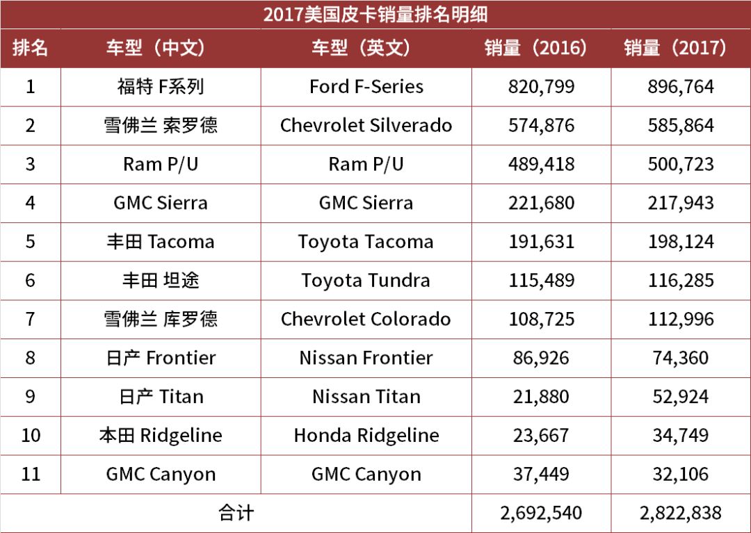 2017全年美國suv和皮卡銷量明細排行_搜狐汽車_搜狐網