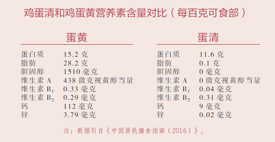 蛋黄营养价值丰富蛋黄是蛋类中维生素和矿物质的主要集中部位,并且