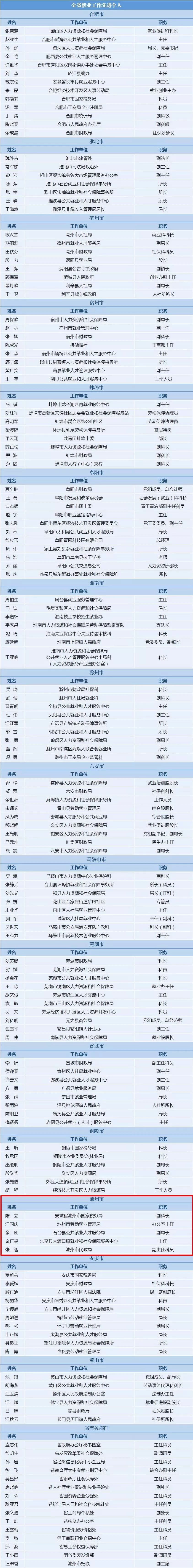 阜阳市颍州区三塔集镇就业和社会保障事务所 阜阳市太和县五星镇付桥