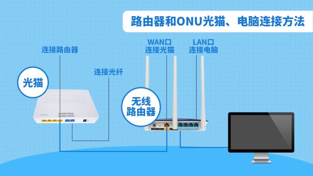 连接光猫,路由器&电脑