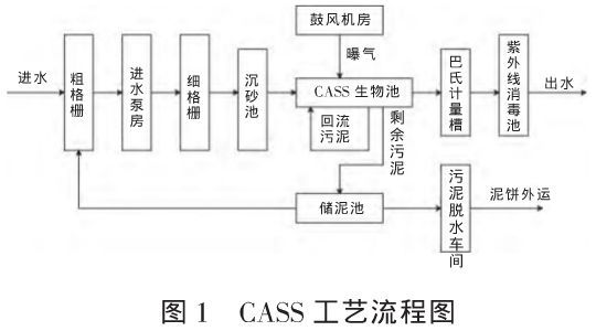 生物池是cass工藝的核心構築物,在生活汙水處理廠中,整個汙水處理流程