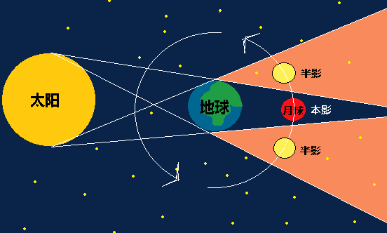 月食简单示意图图片