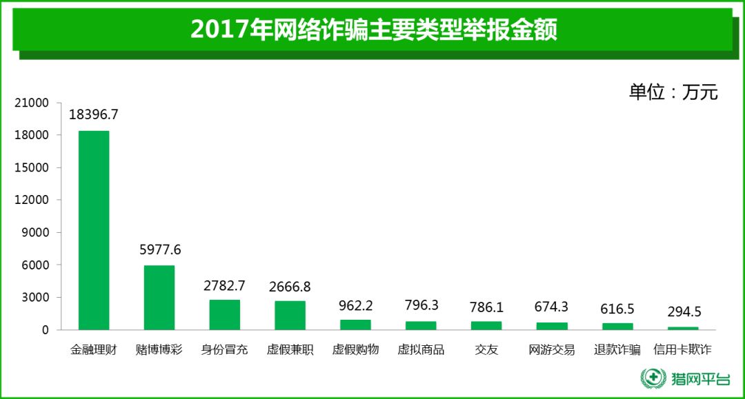 2017年网络诈骗趋势研究报告之网络诈骗案情分类对比