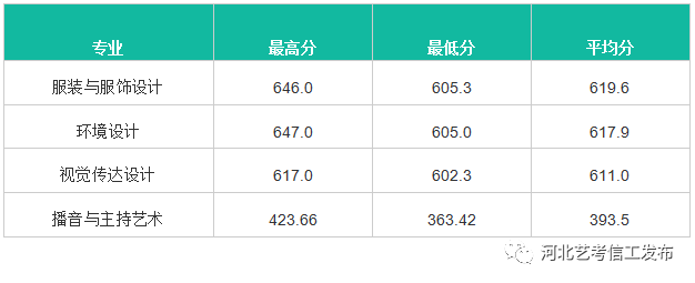 2017年在冀录取分:考试地点:北京市朝阳区育慧东路1号中华女子学院