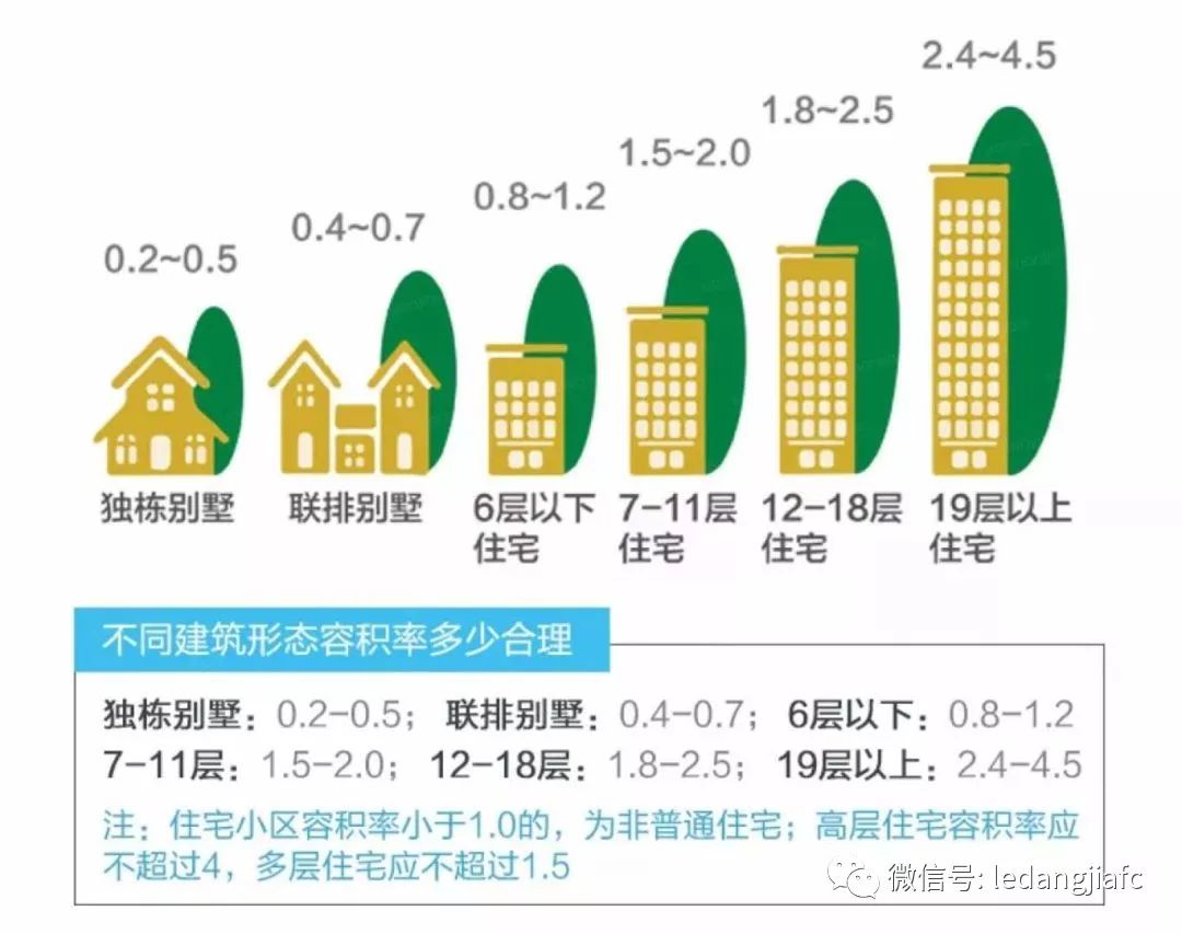容积率多少房子住着最舒服?