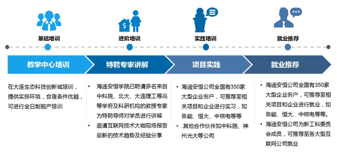 海通安恒学院—打造数字化高端人才培养基地