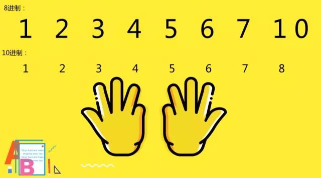 现代人类社会之所以选择10进制是因为我们的双手有10个手指头