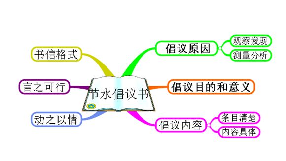 节约用水思维导图简单图片