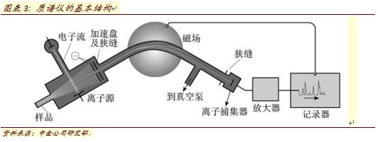 質譜儀(mass spectrometry)一般由進樣系統(inlet system),離子源(ion