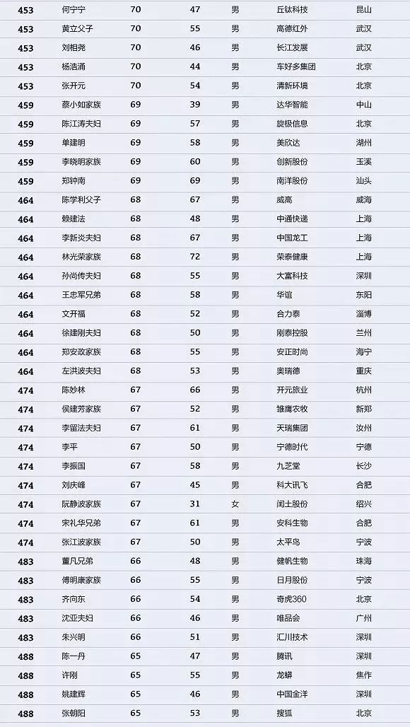 最新統計山西富豪前五名是2018中國富豪排行榜出爐