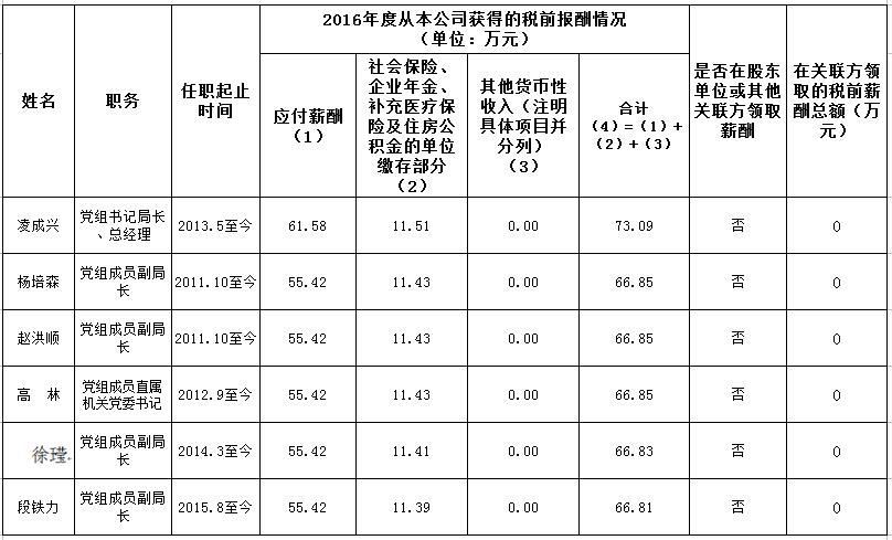 中国烟草总公司企业负责人2016年度薪酬情况