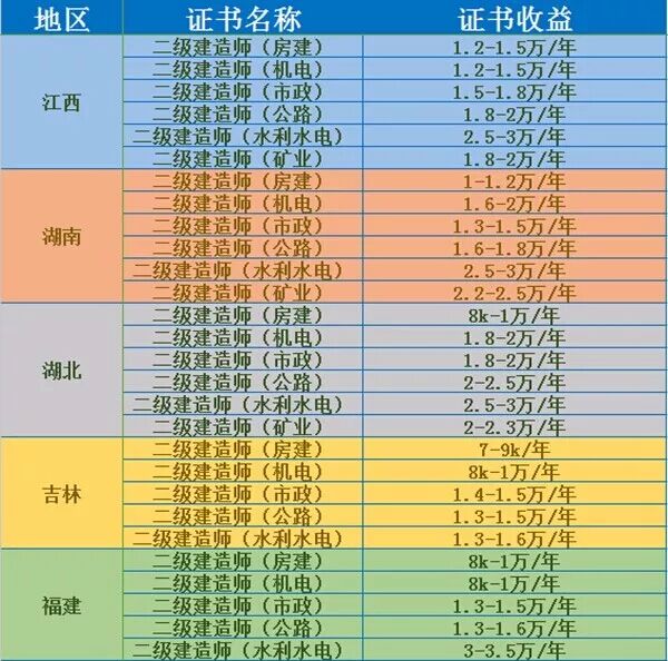 2018年二建證書一年收益多少錢