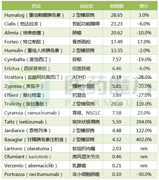 礼来2017财报:总收入增长8%!度拉糖肽翻倍超过$20亿,创新药全面开花