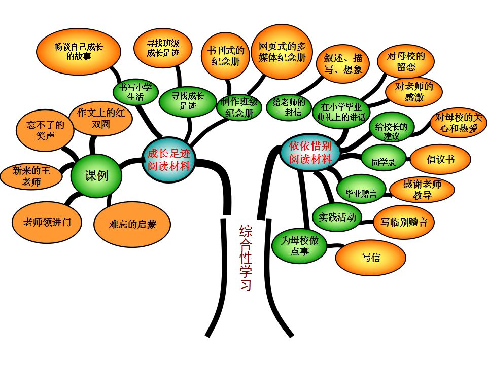 【寒假預習精品】人教版六年級語文下冊知識樹