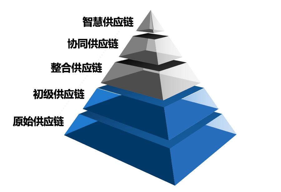 如何評價企業的供應鏈管理水平企業又如何確定目標進階升級呢