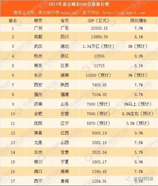 gdp百强有多少是南方的_近5年全国各省GDP排名变化:最大黑马北方南方各有一个