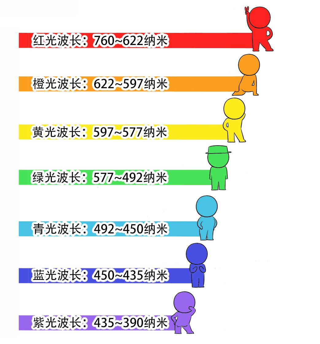 波长颜色对照表图片