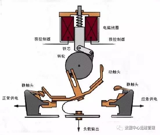 自动转换开关(ats)在数据中心配电系统中的应用