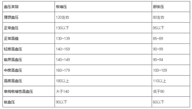 正常血壓參考值各年齡正常血壓參考值對照表人的血壓不是一直穩定不便