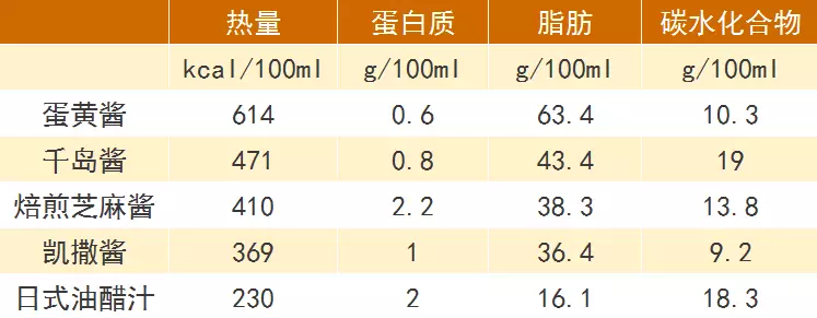 各式沙拉醬營養成分表