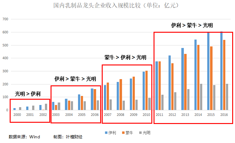 伊利营收再度反超蒙牛,差距不断拉大,就是控制力一直很强