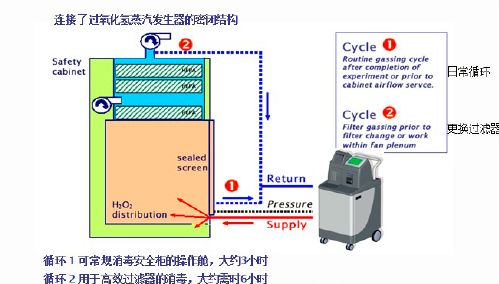 可以使用过氧化氢熏蒸的方法