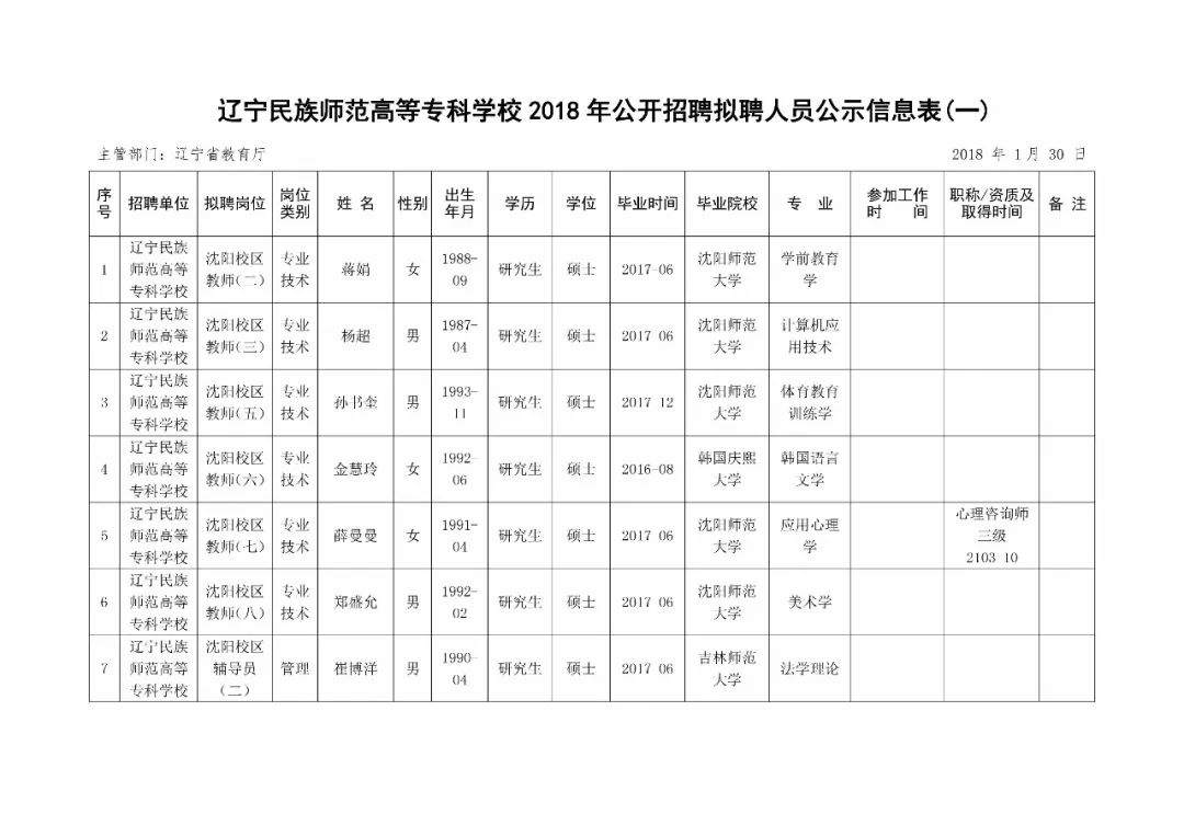 2018年遼寧民族師範高等專科學校公開招聘擬聘人員公示