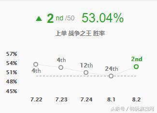 新版本潘森w技能加强再回上单霸主之位,教你如何线上压制对手了