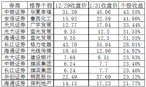 1月金股裡面表現最高的是中銀證券主推的華夏幸福.