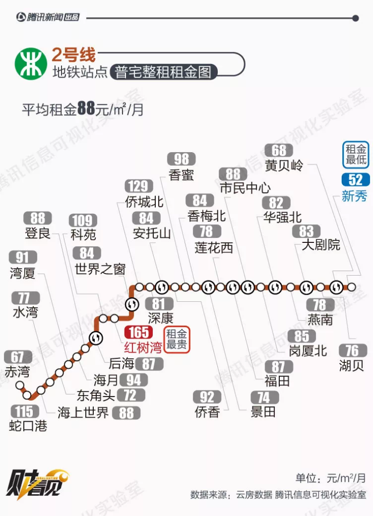 深圳租金最低的地铁房附详细地铁站点房价图