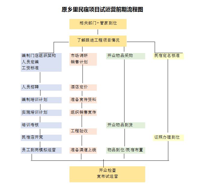 民宿经营法则第二步:sop细化,量化,优化客房清洁卫生达到高星酒店标准