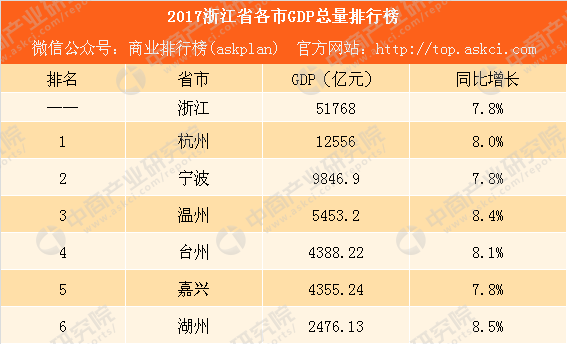 2017年浙江区县市gdp_宁波各区县GDP:鄞州区2266亿,余姚市1220亿