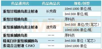 此后,又完成我国首支速效重组胰岛素类似物速秀霖和长效重组胰岛素