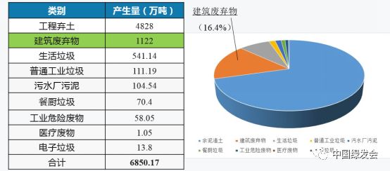 2014年全市建筑废弃物产生规模高达1122万吨,占全市固体废物产量的16