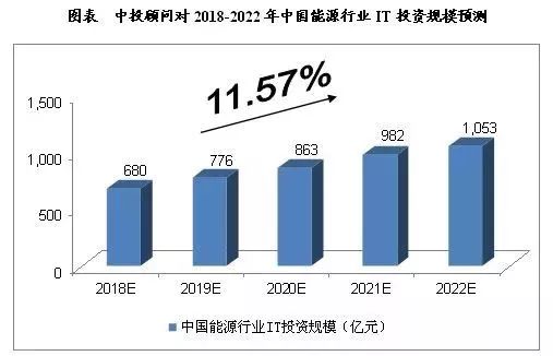 2018年我國智慧能源行業it投資規模將達到680億元,未來五年(2018-2022