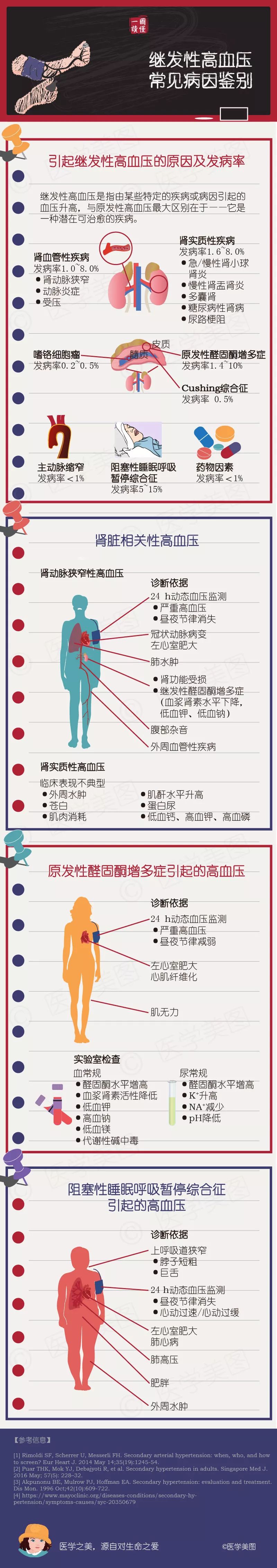 圖說| 繼發性高血壓常見病因鑑別