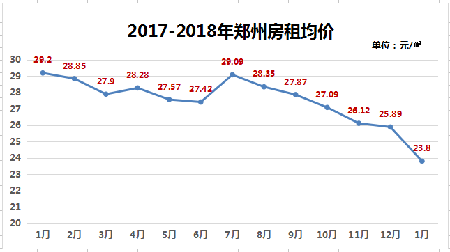 2018年首月鄭州房產數據一覽表,房價漲幅如何?