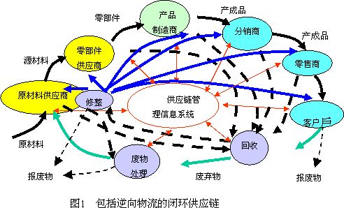 新全球化治理下的供应链管理创新