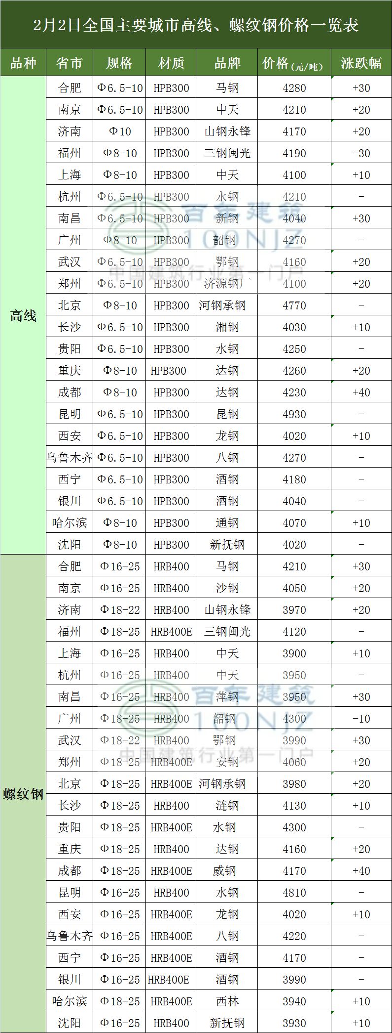 【價格行情】2月2日全國主要城市水泥,混凝土,鋼材價格表