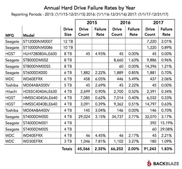 机械硬盘5年故障率报告 希捷一4TB型号数据感人