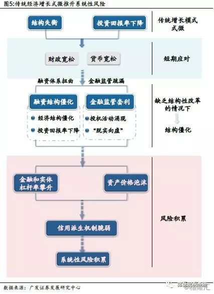 金融和实体去杠杆进程包含三个步骤:第一阶段,改善金融和实体部门资产