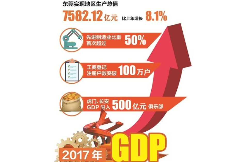 2017东莞市gdp_东莞晒2017年漂亮“成绩单”,GDP增速高于全国平均水平…