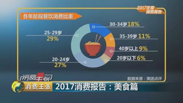 各年齡段餐飲消費比重統計