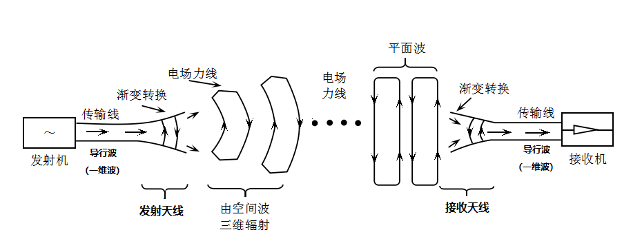 再通俗点,天线就是一个"转换器—把传输线上传播的 导行波,变换成