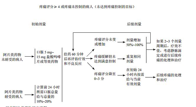 癌症疼痛 阿片类药物使用大全