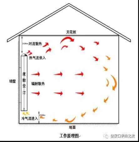 房间空气流动图图片