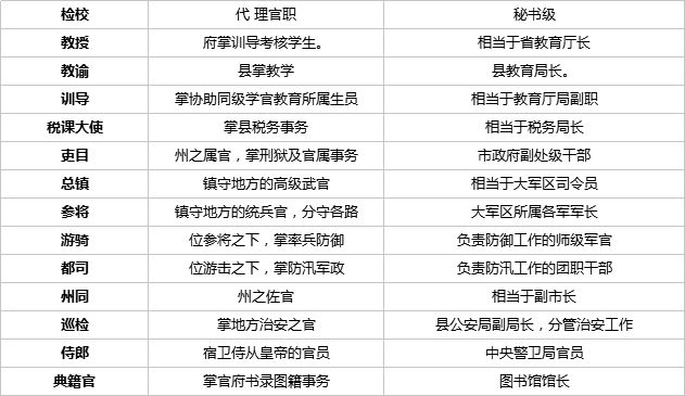 首先看下古代常见官职对照表那古代官职如果到现代是怎样的呢,古代又