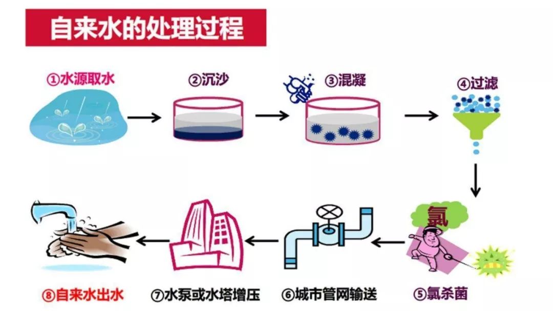 自来水厂净水过程图片